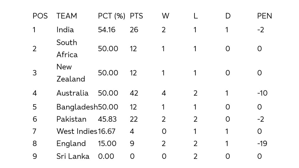 India reaches No.1 spot in World Test Championship table after win over South Africa Crictoday